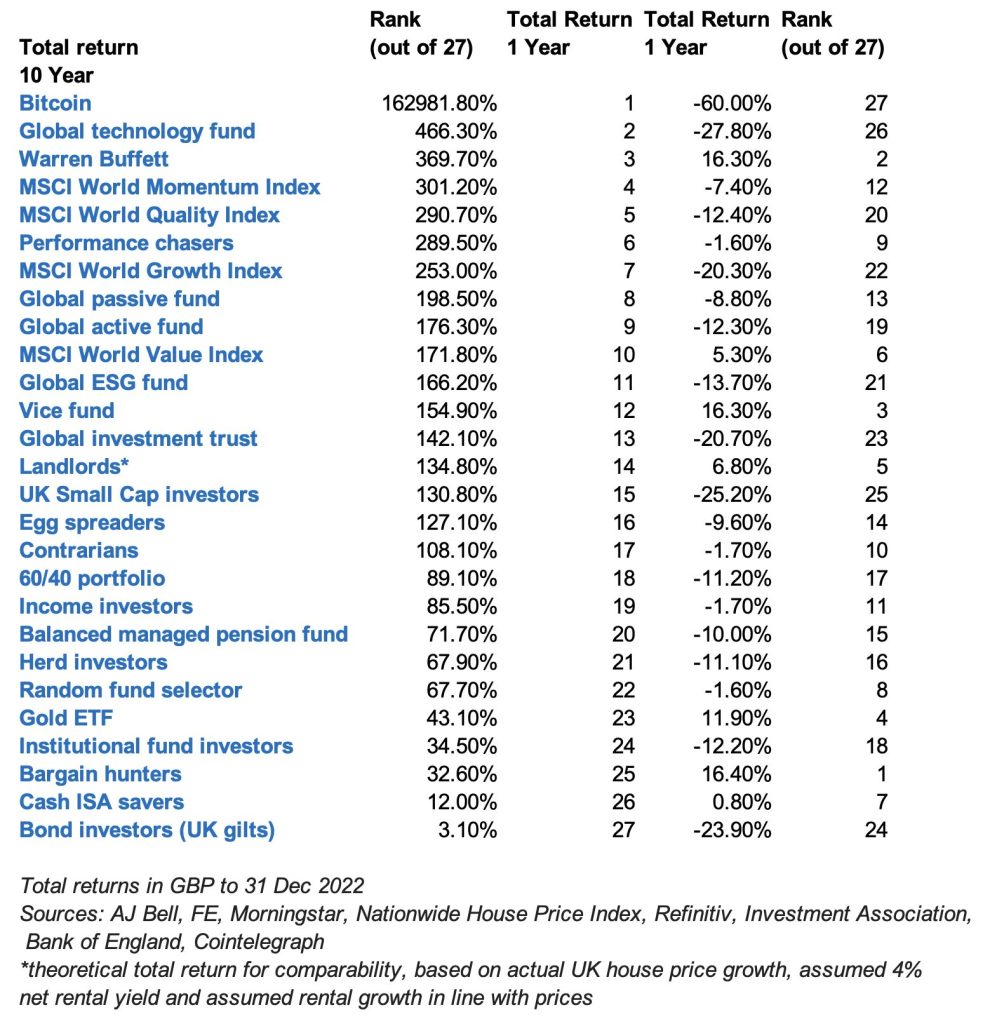 The best and worst investing strategies of the past decade | Steps To  Investing