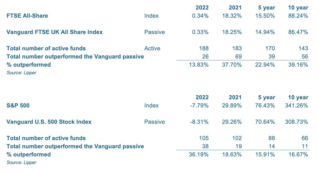 Who wins cheap index tracker or stock pickers? Steps To Investing